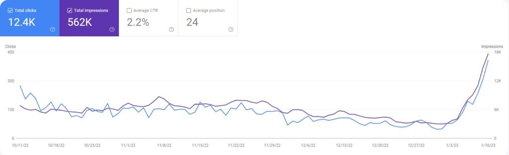 Google search traffic is increasing for desktop